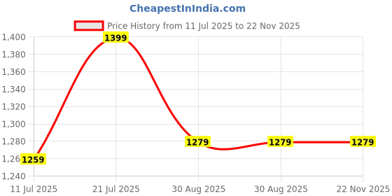 flipkart.com COUNTACH 6 Classic TV Game Console Inbuilt Game Contra, Super Mario Bros with 2 Cassette NA GB with Contra, Super Mario Bros, F1 Race, Cricket Game Price History Graph from 11 Jul 2025 to 21 Nov 2025