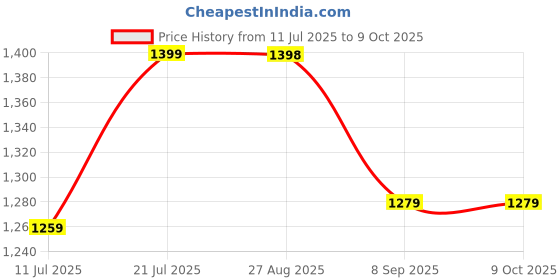flipkart.com COUNTACH 62 Classic TV Game Console Inbuilt Game Contra, Super Mario Bros with 2 Cassette NA GB with Contra, Super Mario Bros, F1 Race, Cricket Game Price History Graph from 11 Jul 2025 to 9 Oct 2025