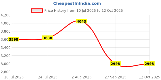 flipkart.com COUNTACH 64 GB Android TV Console set box and G7 Video Game or all free chanel 64 GB with CONTRA,MARIO BROS,SNOW,gt,BROS,MUSTAFA,DUCK HUNT ,CONTRA 1, 30000+ Games Price History Graph from 10 Jul 2025 to 11 Oct 2025