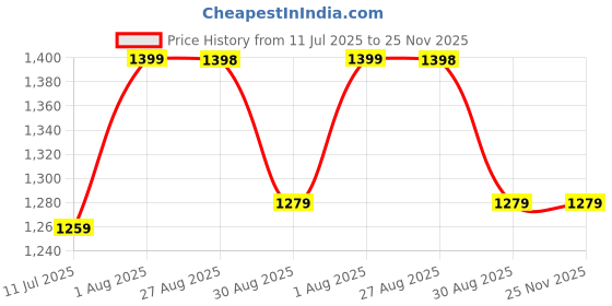 flipkart.com COUNTACH 65 Classic TV Game Console Inbuilt Game Contra, Super Mario Bros with 2 Cassette NA GB with Contra, Super Mario Bros, F1 Race, Cricket Game Price History Graph from 11 Jul 2025 to 24 Nov 2025