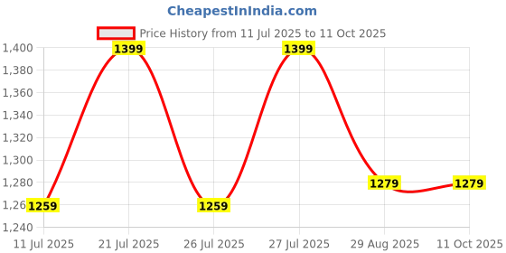 flipkart.com COUNTACH 71 Classic TV Game Console Inbuilt Game Contra, Super Mario Bros with 2 Cassette NA GB with Contra, Super Mario Bros, F1 Race, Cricket Game Price History Graph from 11 Jul 2025 to 11 Oct 2025