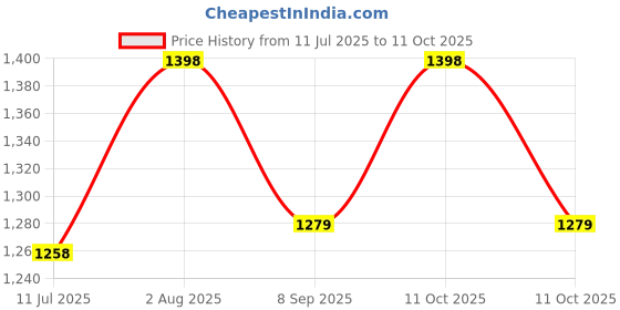 flipkart.com COUNTACH 75 Classic TV Game Console Inbuilt Game Contra, Super Mario Bros with 1 Cassette NA GB with Contra, Super Mario Bros, F1 Race, Cricket Game Price History Graph from 11 Jul 2025 to 11 Oct 2025