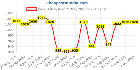 flipkart.com COUNTACH 8 Bit Cassette Consoling Game Best For Kids AZ417 With 1 Extra Cassette NA GB with Contra, Super Mario Bros, F1 Race Price History Graph from 21 May 2025 to 7 Oct 2025