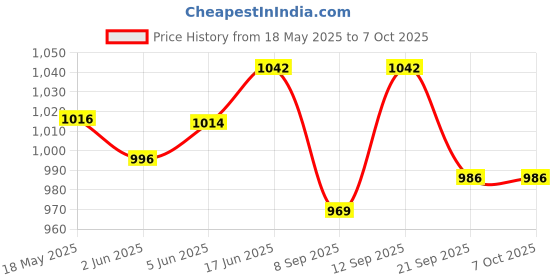 flipkart.com COUNTACH 8 Bit Classic Retro Games, Build-999 Games cls-440 With 1 Extra Chip NA GB with Contra, Duck Hunt, F1 Race, Snow Bros Price History Graph from 18 May 2025 to 6 Oct 2025