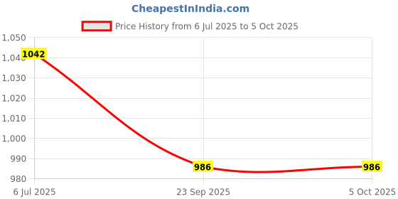 flipkart.com COUNTACH 8 Bit In-Built Classic Retro Best Video Gaming Console With Trendy Super NA GB with Contra, Super Mario Bros, F1 Race, Duck Hunt Price History Graph from 6 Jul 2025 to 5 Oct 2025