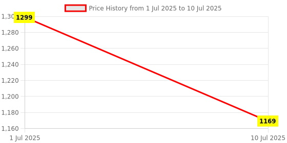 flipkart.com COUNTACH 8 bit Inbuilt Games TV Classic Gaming Console attached 10 meters long wire NA GB with Contra, Super Mario Bros, F1 Race 40 to 50 games are different & others repeated Price History Graph from 1 Jul 2025 to 10 Jul 2025