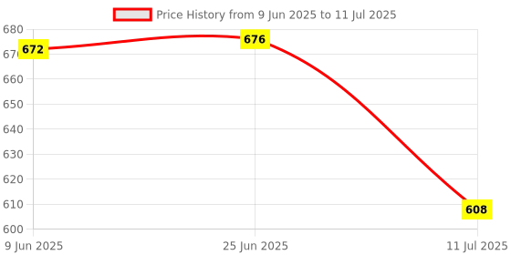 flipkart.com COUNTACH 8 BIT multiple GAMES Wireles GAME STICK CONSOLE Gaming Box Extreme Mini 342 Game 64 GB with SUPER MARIO:new contra:street-fighter:sky-force:MARIO BROS:CONTRA :micky mouse Price History Graph from 9 Jun 2025 to 11 Jul 2025