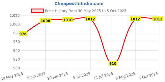 flipkart.com COUNTACH 8 Bit Tv Handheld With Wired Video Game A497 Best For Kids With 1 Extra Chip NA GB with Contra, Super Mario Bros, F1 Race Price History Graph from 30 May 2025 to 4 Oct 2025