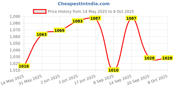 flipkart.com COUNTACH 8 Bit Video Game New Classic Consoling Games For Kids With 1 Extra Chip, KL88 NA GB with Contra, Super Mario Bros, Duck Hunt Price History Graph from 14 May 2025 to 8 Oct 2025