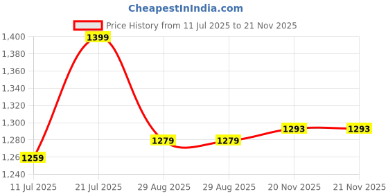 flipkart.com COUNTACH 83 Classic TV Game Console Inbuilt Game Contra, Super Mario Bros with 2 Cassette NA GB with Contra, Super Mario Bros, F1 Race, Cricket Game Price History Graph from 11 Jul 2025 to 20 Nov 2025
