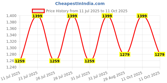 flipkart.com COUNTACH 86 Classic TV Game Console Inbuilt Game Contra, Super Mario Bros with 2 Cassette NA GB with Contra, Super Mario Bros, F1 Race, Cricket Game Price History Graph from 11 Jul 2025 to 11 Oct 2025
