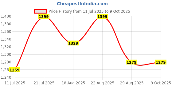 flipkart.com COUNTACH 88 Classic TV Game Console Inbuilt Game Contra, Super Mario Bros with 2 Cassette NA GB with Contra, Super Mario Bros, F1 Race, Cricket Game Price History Graph from 11 Jul 2025 to 9 Oct 2025