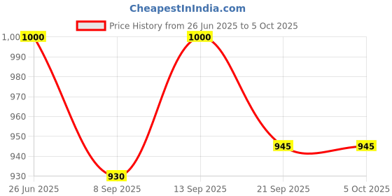 flipkart.com COUNTACH 8bit 1 casette with TV Classic video game console inbuilt game in-built game NA GB with 30 to 40 games in built ,with 1 cassette Price History Graph from 26 Jun 2025 to 5 Oct 2025