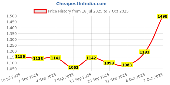 flipkart.com COUNTACH 8bit 1 cassette TV Classic video game console with in-built game 3 cassette NA GB with 30 to 40 games in built ,with 1 cassette Price History Graph from 18 Jul 2025 to 7 Oct 2025