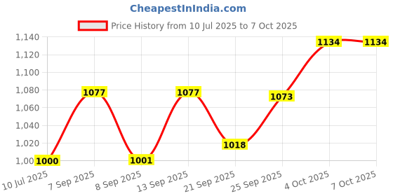 flipkart.com COUNTACH 8bit 3 cassettes with in-built game with 1 casette TV Classic video game console NA GB with 30 to 40 games in built ,with 1 cassette Price History Graph from 10 Jul 2025 to 7 Oct 2025