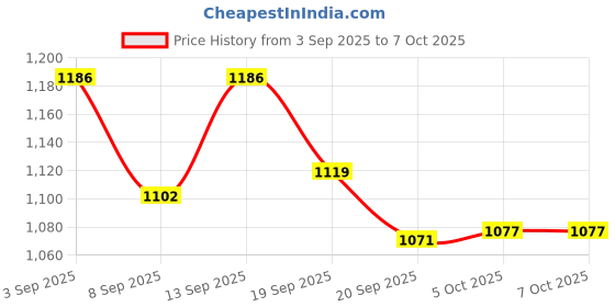 flipkart.com COUNTACH 8bit 4 cassette with Best Multiplayer Tv Video Classic Game console 8bit NA GB with 30 to 40 games in built ,with 1 cassette Price History Graph from 3 Sep 2025 to 7 Oct 2025