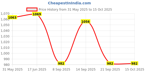 flipkart.com COUNTACH 8BIT RETRO CLASSIC SUPER NEW G5A CLASSIC TV VIDEO GAME WITH 1000 GAMES NA GB with Contra, Super Mario Bros:Duck Hunt, Snow Bros Price History Graph from 31 May 2025 to 15 Oct 2025
