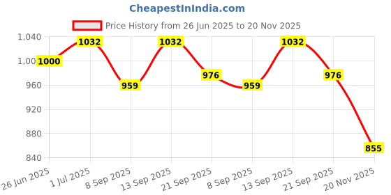 flipkart.com COUNTACH 8BIT RETRO CLASSIC SUPER NEW G5BCLASSIC TV VIDEO GAME WITH 1000 GAMES NA GB with Contra, Super Mario Bros:Duck Hunt, Snow Bros Price History Graph from 26 Jun 2025 to 20 Nov 2025