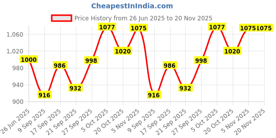 flipkart.com COUNTACH 8BIT RETRO CLASSIC SUPER NEW G5C CLASSIC TV VIDEO GAME WITH 1000 GAMES NA GB with Contra, Super Mario Bros:Duck Hunt, Snow Bros Price History Graph from 26 Jun 2025 to 20 Nov 2025