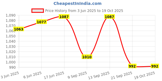 flipkart.com COUNTACH 8BIT RETRO CLASSIC SUPER NEW G5D CLASSIC TV VIDEO GAME WITH 1000 GAMES NA GB with Contra, Super Mario Bros:Duck Hunt, Snow Bros Price History Graph from 3 Jun 2025 to 18 Oct 2025