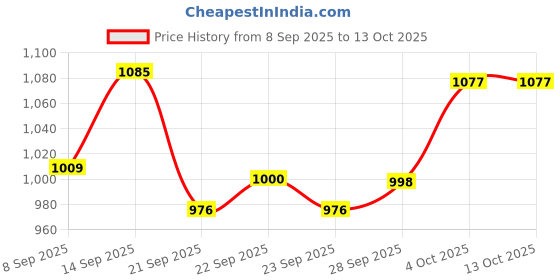 flipkart.com COUNTACH 8BIT RETRO SUPER CLASSIC NEW G5A1 CLASSIC TV VIDEO GAME WITH 1000 GAMES NA GB with Contra, Super Mario Bros, Duck Hunt, F1 Race, Aladdin Price History Graph from 8 Sep 2025 to 13 Oct 2025