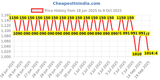 flipkart.com COUNTACH 8BIT RETRO SUPER CLASSIC NEW G5A4 CLASSIC TV VIDEO GAME WITH 1000 GAMES NA GB with Contra, Super Mario Bros, Duck Hunt, F1 Race, Aladdin Price History Graph from 18 Jun 2025 to 9 Oct 2025
