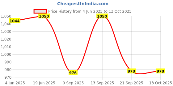 flipkart.com COUNTACH 8BIT RETRO SUPER CLASSIC NEW G5A5 CLASSIC TV VIDEO GAME WITH 1000 GAMES NA GB with Contra, Super Mario Bros, Duck Hunt, F1 Race, Aladdin Price History Graph from 4 Jun 2025 to 12 Oct 2025