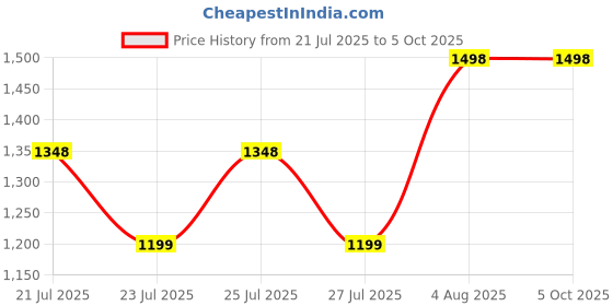 flipkart.com COUNTACH 8bit TV Classic video game console with in-built MORE games with 4 cassette 8bit NA GB with 30 to 40 games in built ,with 1 cassette Price History Graph from 21 Jul 2025 to 5 Oct 2025
