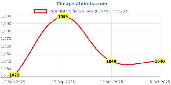 flipkart.com COUNTACH 8bit TV Classic video game console with in-built MORE games with1 cassette 8bit NA GB with 30 to 40 games in built ,with 1 cassette Price History Graph from 8 Sep 2025 to 5 Oct 2025