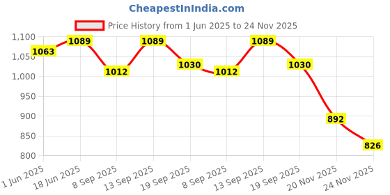flipkart.com COUNTACH 8BIT TV RETRO CLASSIC SUPER NEW TRENDY VIDEO GAMING BOX A1 NA GB with Contra, Super Mario Bros, Duck Hunt, F1 Race, Aladdin Price History Graph from 1 Jun 2025 to 24 Nov 2025