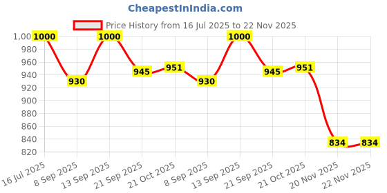 flipkart.com COUNTACH 8BIT TV RETRO CLASSIC SUPER NEW TRENDY VIDEO GAMING BOX A3 NA GB with Contra, Super Mario Bros, Duck Hunt, F1 Race, Aladdin Price History Graph from 16 Jul 2025 to 21 Nov 2025