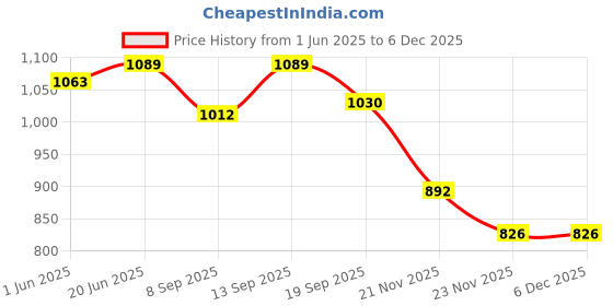 flipkart.com COUNTACH 8BIT TV RETRO CLASSIC SUPER NEW TRENDY VIDEO GAMING BOX A4 NA GB with Contra, Super Mario Bros, Duck Hunt, F1 Race, Aladdin Price History Graph from 1 Jun 2025 to 5 Dec 2025