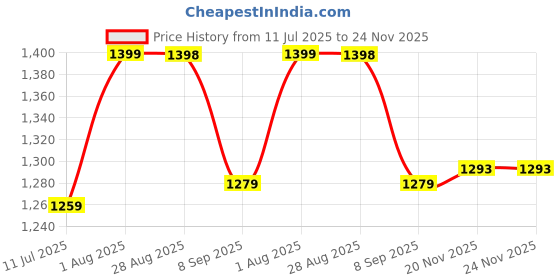 flipkart.com COUNTACH 9 Classic TV Game Console Inbuilt Game Contra, Super Mario Bros with 2 Cassette NA GB with Contra, Super Mario Bros, F1 Race, Cricket Game Price History Graph from 11 Jul 2025 to 24 Nov 2025