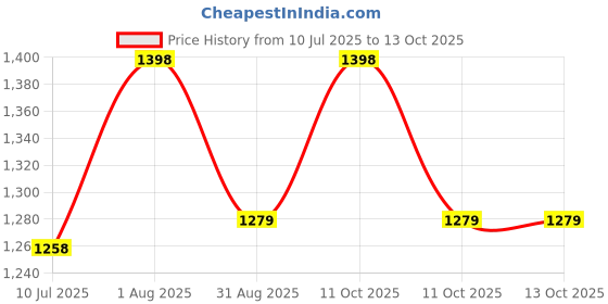 flipkart.com COUNTACH 90 Classic TV Game Console Inbuilt Game Contra, Super Mario Bros with 1 Cassette NA GB with Contra, Super Mario Bros, F1 Race, Cricket Game Price History Graph from 10 Jul 2025 to 11 Oct 2025