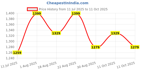 flipkart.com COUNTACH 92 Classic TV Game Console Inbuilt Game Contra, Super Mario Bros with 2 Cassette NA GB with Contra, Super Mario Bros, F1 Race, Cricket Game Price History Graph from 11 Jul 2025 to 11 Oct 2025