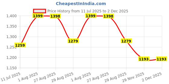 flipkart.com COUNTACH 95 Classic TV Game Console Inbuilt Game Contra, Super Mario Bros with 2 Cassette NA GB with Contra, Super Mario Bros, F1 Race, Cricket Game Price History Graph from 11 Jul 2025 to 2 Dec 2025