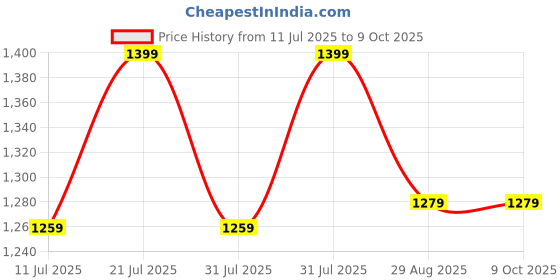 flipkart.com COUNTACH 98 Classic TV Game Console Inbuilt Game Contra, Super Mario Bros with 2 Cassette NA GB with Contra, Super Mario Bros, F1 Race, Cricket Game Price History Graph from 11 Jul 2025 to 8 Oct 2025