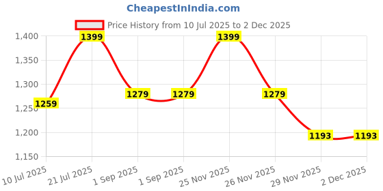 flipkart.com COUNTACH 99 Classic TV Game Console Inbuilt Game Contra, Super Mario Bros with 2 Cassette NA GB with Contra, Super Mario Bros, F1 Race, Cricket Game Price History Graph from 10 Jul 2025 to 2 Dec 2025