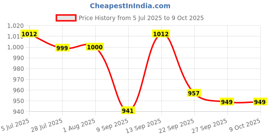 flipkart.com COUNTACH All IN One Best Super 8 Bit (LED/LCD) Classic Video Gaming Console Cls-G457 Box NA GB with Contra, Super Mario Bros, F1 Race Price History Graph from 5 Jul 2025 to 8 Oct 2025