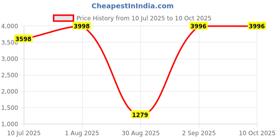flipkart.com COUNTACH Android G5 Wireless Remote Controller box 30000+ Games with Wi-Fi 4K HD TV Box 64 GB with Super Mario, Crash, GTA, Zelda, Sonic, Donkey Kong, Street Fighter ETC.. Price History Graph from 10 Jul 2025 to 10 Oct 2025