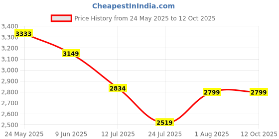 flipkart.com COUNTACH Android HD set top box all free channel Wi-Fi 4K TV Console and G7 VIDEO Gamebox 64 GB with CONTRA,MARIO BROS,SNOW,gt,BROS,MUSTAFA,DUCK HUNT ,CONTRA 1, 30000+ Games Price History Graph from 24 May 2025 to 12 Oct 2025