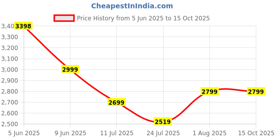 flipkart.com COUNTACH Android set top box all free channel HD Wi-Fi 4K TV Console and G7 VIDEO Gamebox 64 GB with CONTRA,MARIO BROS,SNOW,gt,BROS,MUSTAFA,DUCK HUNT ,CONTRA 1, 30000+ Games Price History Graph from 5 Jun 2025 to 14 Oct 2025