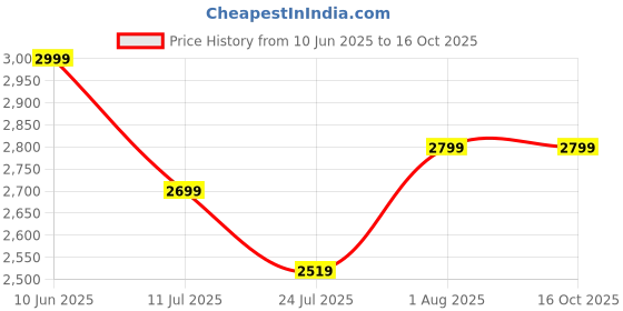 flipkart.com COUNTACH Android Wi-Fi 4K HD set top box all free channel TV Console and G7 VIDEO Gamebox 64 GB with CONTRA,MARIO BROS,SNOW,gt,BROS,MUSTAFA,DUCK HUNT ,CONTRA 1, 30000+ Games Price History Graph from 10 Jun 2025 to 16 Oct 2025