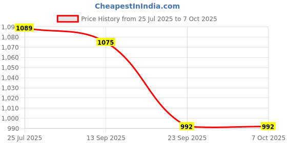 flipkart.com COUNTACH Best classic 8 Bit Tv Video Gaming Console Cls-V346 With 22 Inbuilt Games NA GB with Contra Price History Graph from 25 Jul 2025 to 6 Oct 2025