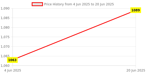 flipkart.com COUNTACH Best classic 8 Bit Tv Video Gaming Console With 22 Inbuilt Games NA GB with Contra, Super Mario Bros, F1 Race, Duck Hunt Price History Graph from 4 Jun 2025 to 20 Jun 2025