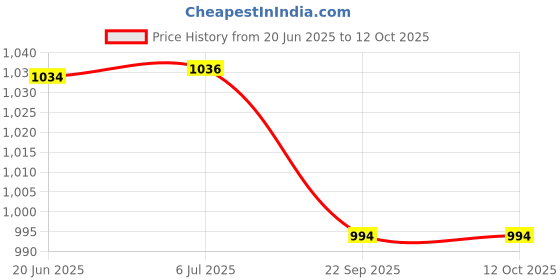 flipkart.com COUNTACH Best Classic Games For Kids, Console With Extra Cassette, Contra, Build in AC714 NA GB with Contra, Super Mario Bros, F1 Race Price History Graph from 20 Jun 2025 to 11 Oct 2025