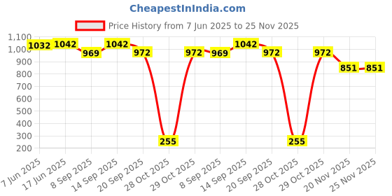 flipkart.com COUNTACH Best CLQ10 For Kids Classic Retro Tv Video Gaming Console In-Built Games NA GB with Contra, Duck Hunt, F1 Race, Super Mario Bros Price History Graph from 7 Jun 2025 to 24 Nov 2025