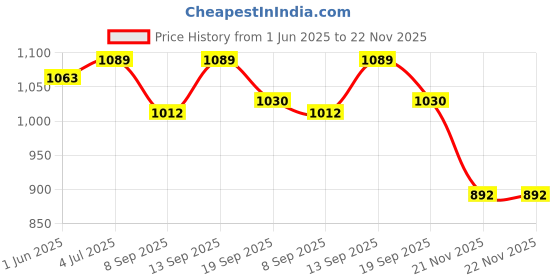 flipkart.com COUNTACH Best CLQ11 For Kids Classic Retro Tv Video Gaming Console In-Built Games NA GB with Contra, Duck Hunt, F1 Race, Super Mario Bros Price History Graph from 1 Jun 2025 to 21 Nov 2025
