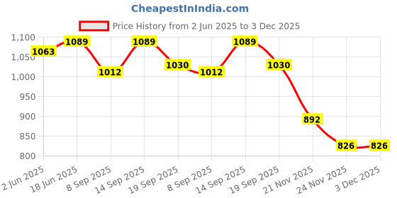 flipkart.com COUNTACH Best CLQ2 For Kids Classic Retro Tv Video Gaming Console In-Built Games NA GB with Contra, Duck Hunt, F1 Race, Super Mario Bros Price History Graph from 2 Jun 2025 to 2 Dec 2025
