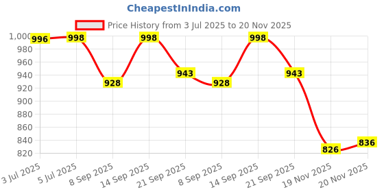 flipkart.com COUNTACH Best CLQ5 For Kids Classic Retro Tv Video Gaming Console In-Built Games NA GB with Contra, Duck Hunt, F1 Race, Super Mario Bros Price History Graph from 3 Jul 2025 to 20 Nov 2025